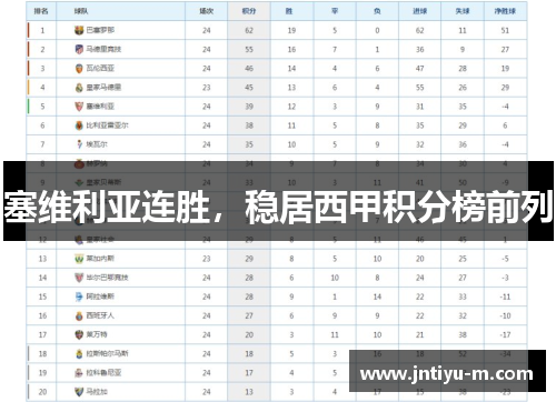 塞维利亚连胜，稳居西甲积分榜前列